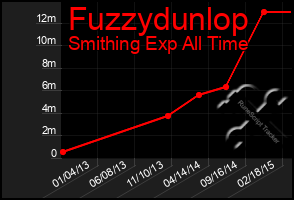 Total Graph of Fuzzydunlop