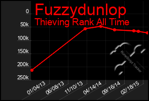 Total Graph of Fuzzydunlop