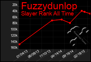Total Graph of Fuzzydunlop