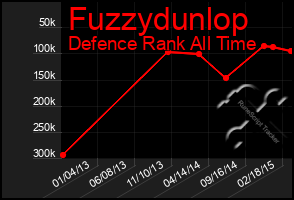 Total Graph of Fuzzydunlop