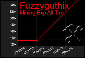 Total Graph of Fuzzyguthix