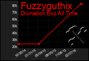 Total Graph of Fuzzyguthix
