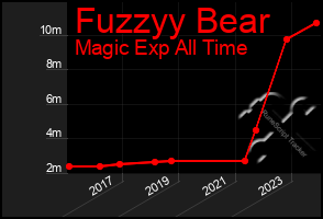 Total Graph of Fuzzyy Bear