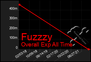 Total Graph of Fuzzzy