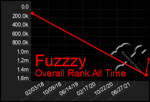 Total Graph of Fuzzzy