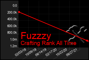 Total Graph of Fuzzzy