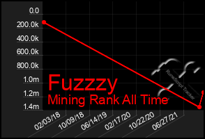 Total Graph of Fuzzzy