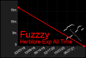 Total Graph of Fuzzzy