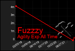 Total Graph of Fuzzzy