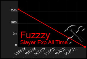 Total Graph of Fuzzzy