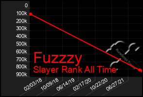 Total Graph of Fuzzzy