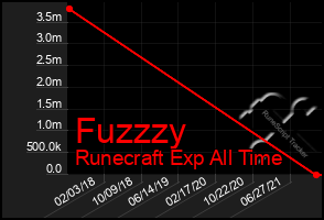 Total Graph of Fuzzzy