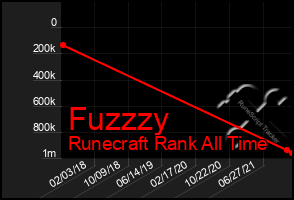 Total Graph of Fuzzzy