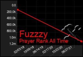 Total Graph of Fuzzzy