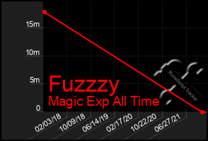 Total Graph of Fuzzzy