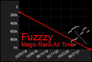 Total Graph of Fuzzzy