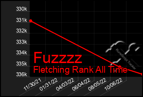 Total Graph of Fuzzzz