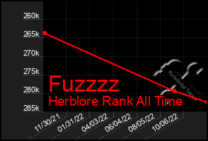 Total Graph of Fuzzzz