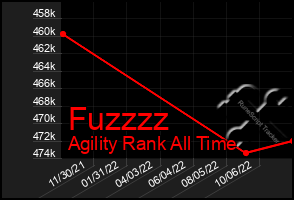 Total Graph of Fuzzzz