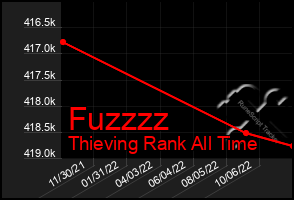 Total Graph of Fuzzzz