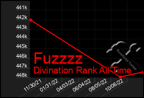 Total Graph of Fuzzzz