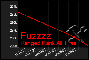 Total Graph of Fuzzzz