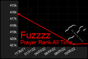 Total Graph of Fuzzzz