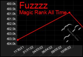 Total Graph of Fuzzzz