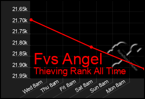 Total Graph of Fvs Angel