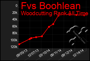 Total Graph of Fvs Boohlean