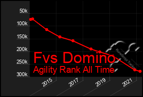 Total Graph of Fvs Domino