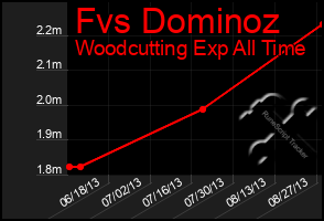 Total Graph of Fvs Dominoz
