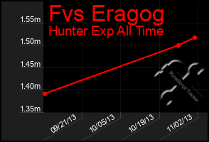 Total Graph of Fvs Eragog
