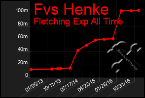 Total Graph of Fvs Henke