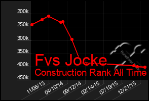 Total Graph of Fvs Jocke