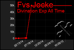 Total Graph of Fvs Jocke