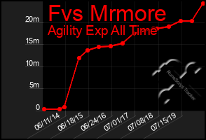 Total Graph of Fvs Mrmore