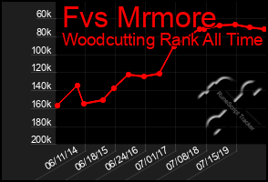 Total Graph of Fvs Mrmore