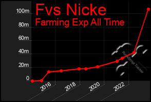 Total Graph of Fvs Nicke