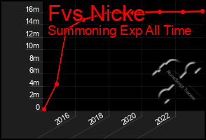 Total Graph of Fvs Nicke