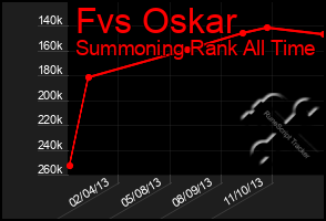 Total Graph of Fvs Oskar