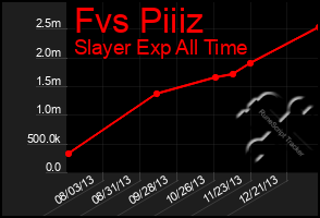 Total Graph of Fvs Piiiz