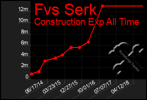 Total Graph of Fvs Serk