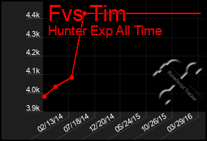 Total Graph of Fvs Tim
