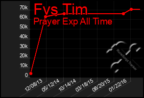 Total Graph of Fvs Tim
