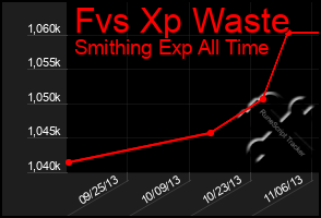 Total Graph of Fvs Xp Waste