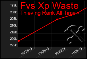 Total Graph of Fvs Xp Waste