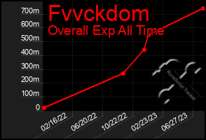 Total Graph of Fvvckdom