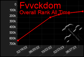 Total Graph of Fvvckdom