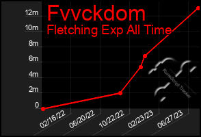 Total Graph of Fvvckdom